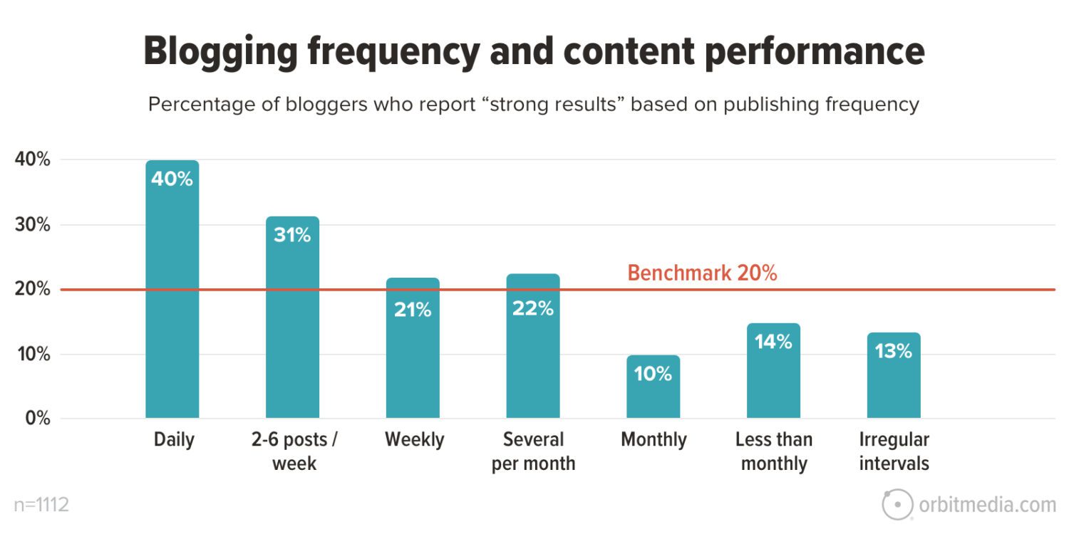 Blogging frequency and content performance.