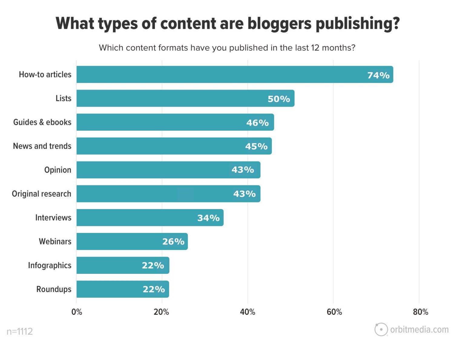 What types of content are bloggers publishing?
