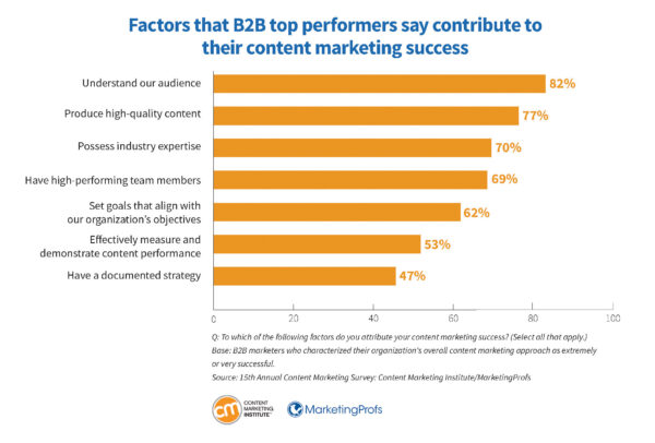 Factors that B2B top performers say contribute to their content marketing success.
