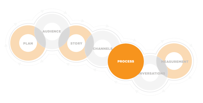 Process