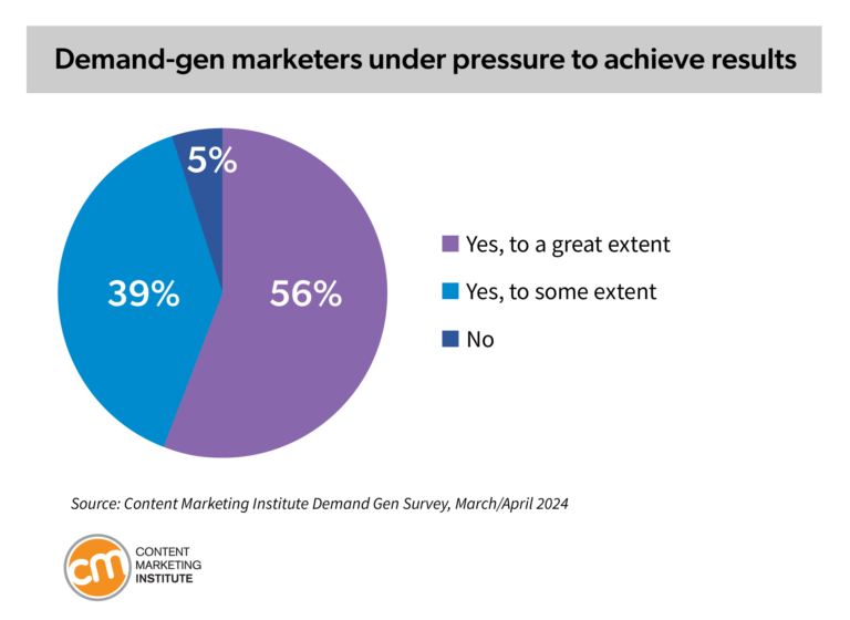 Demand-gen marketers under pressure to achieve results.
